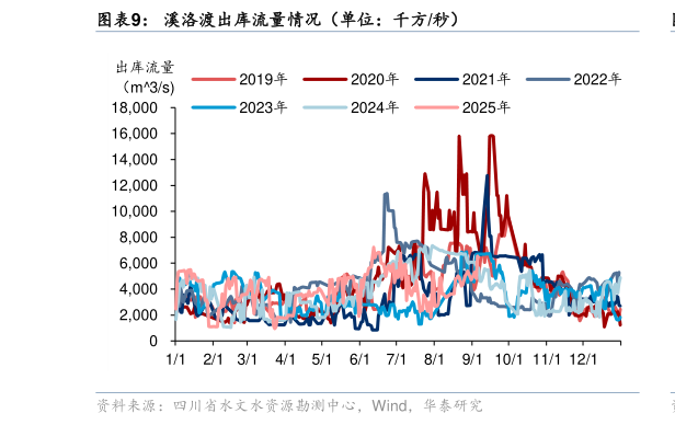 如何看待溪洛渡出库流量情况（单位：千方秒）