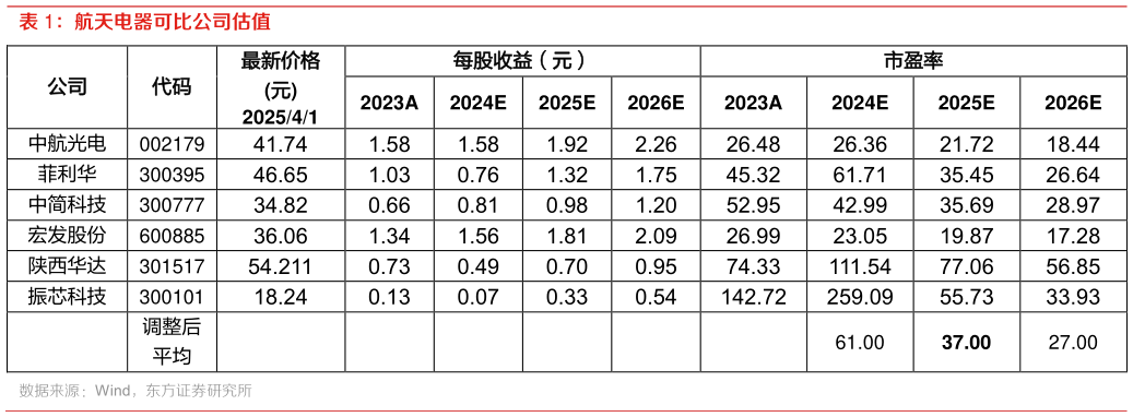 各位网友请教一下航天电器可比公司估值