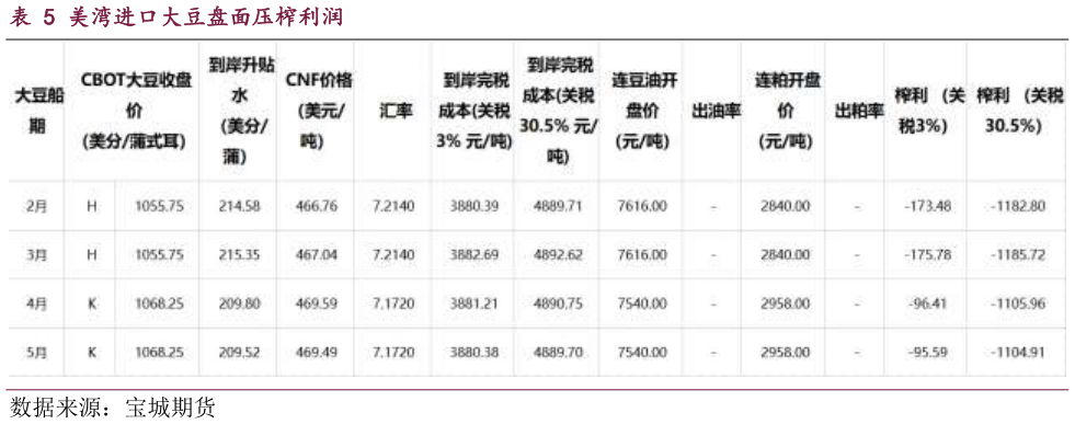 我想了解一下美湾进口大豆盘面压榨利润