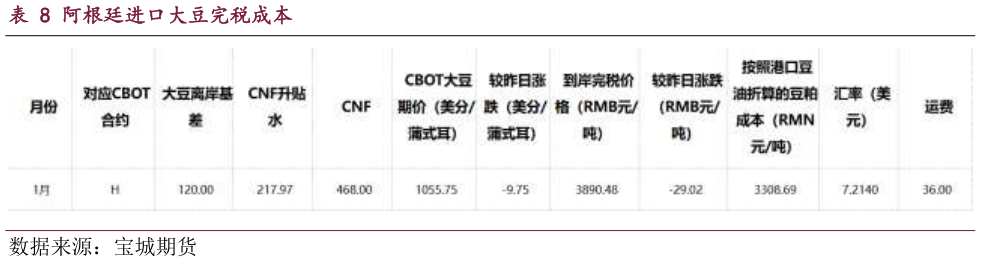 如何了解阿根廷进口大豆完税成本