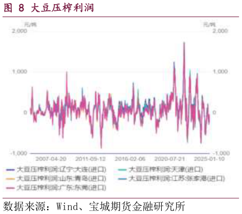 一起讨论下大豆压榨利润