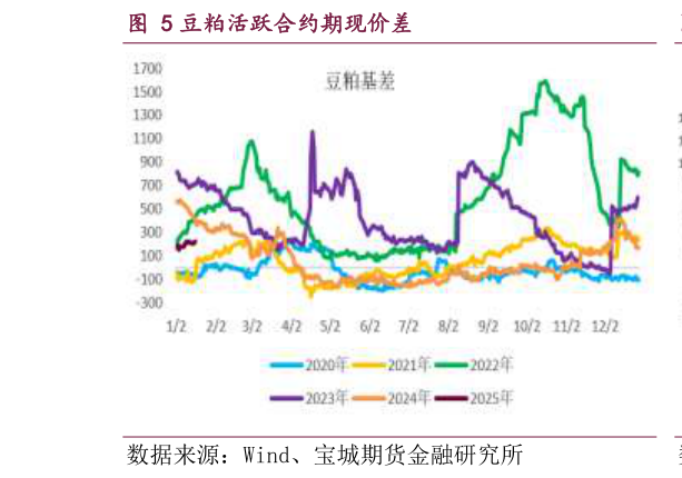 如何了解豆粕活跃合约期现价差