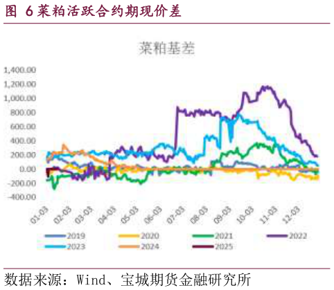 谁知道菜粕活跃合约期现价差