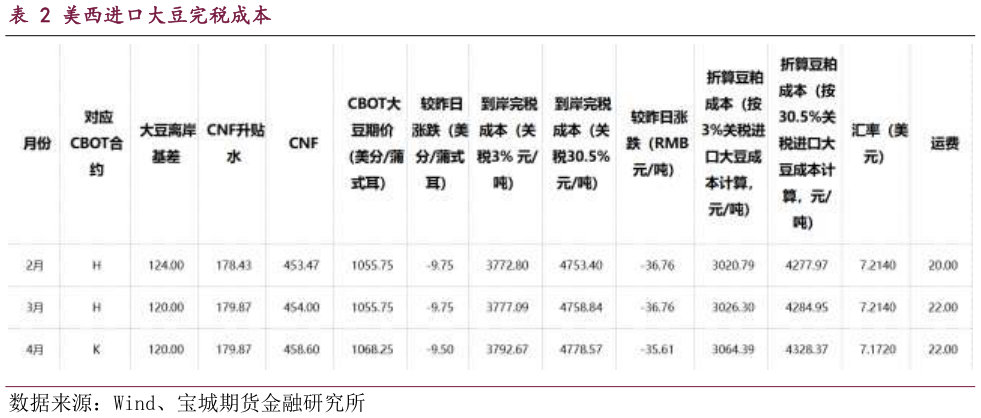 想关注一下美西进口大豆完税成本