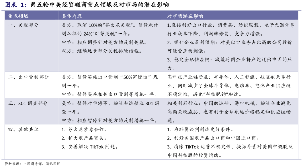 咨询下各位第五轮中美经贸磋商重点领域及对市场的潜在影响