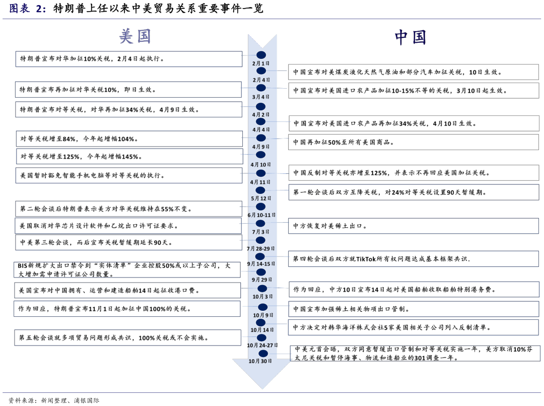 谁能回答特朗普上任以来中美贸易关系重要事件一览