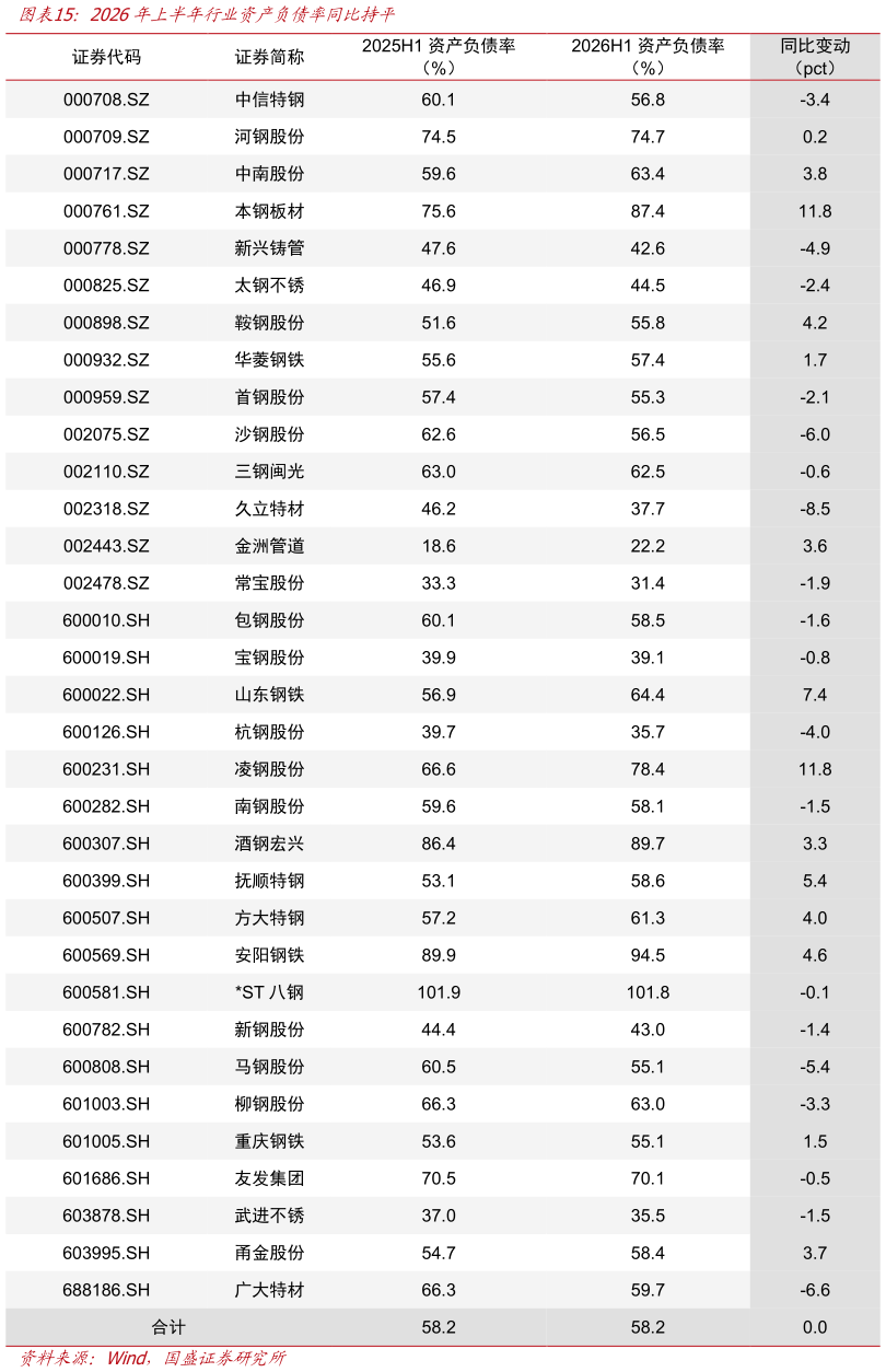 请问一下2026年上半年行业资产负债率同比持平