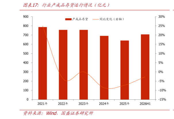 咨询大家行业产成品存货运行情况（亿元）