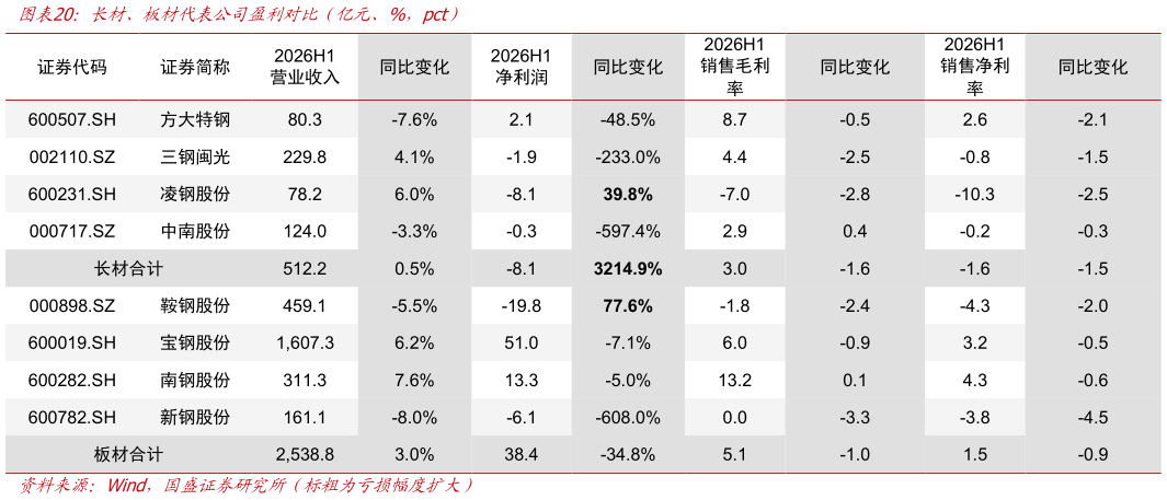 我想了解一下长材、板材代表公司盈利对比（亿元、%，pct）
