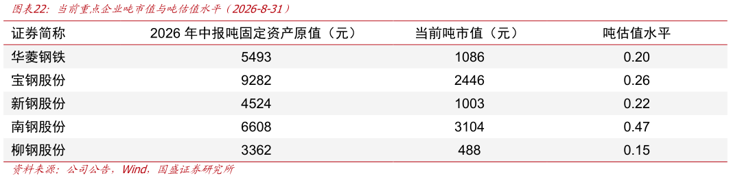 如何了解当前重点企业吨市值与吨估值水平（2026-8-31）
