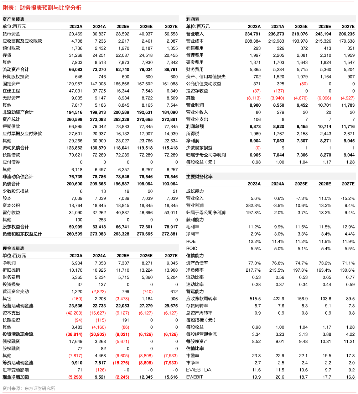 如何了解附表：财务报表预测与比率分析