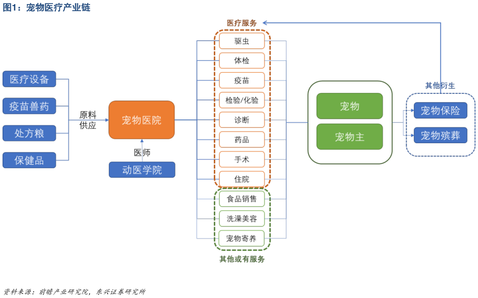 怎样理解宠物医疗产业链