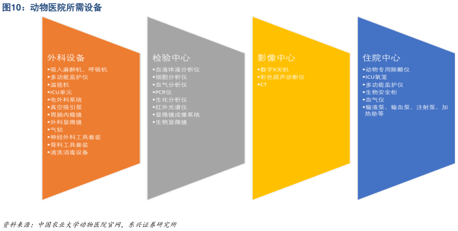 谁知道动物医院所需设备
