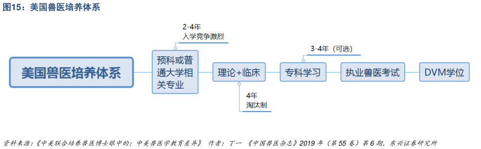 咨询下各位美国兽医培养体系