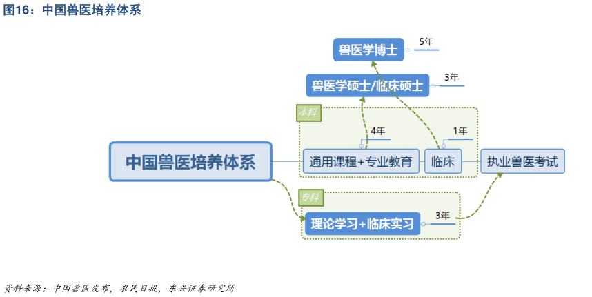 咨询大家中国兽医培养体系