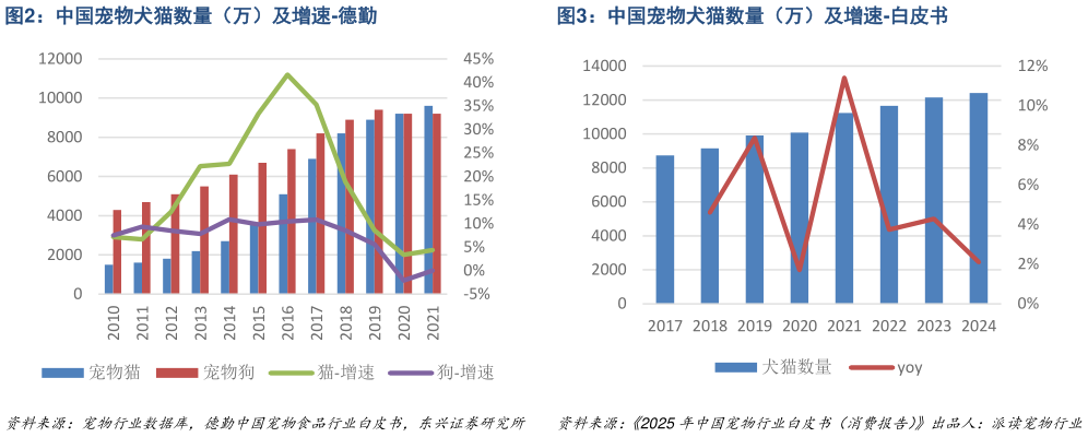 我想了解一下中国宠物犬猫数量（万）及增速-德勤中国宠物犬猫数量（万）及增速-白皮书