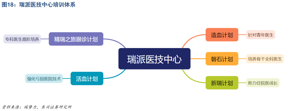 咨询大家瑞派医技中心培训体系