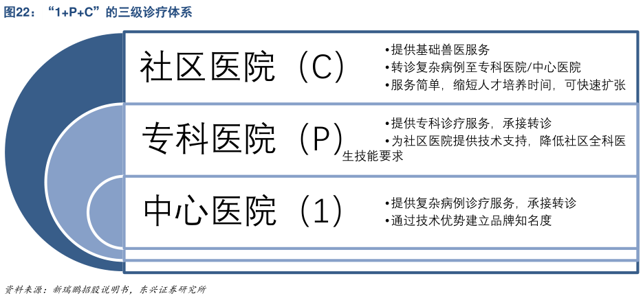 各位网友请教一下“1PC”的三级诊疗体系