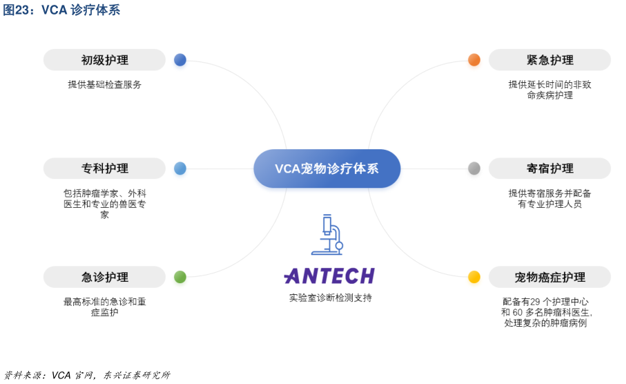 谁知道VCA 诊疗体系?