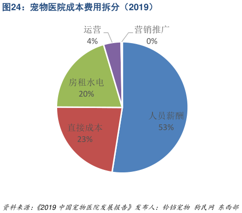 想问下各位网友宠物医院成本费用拆分（2019）?