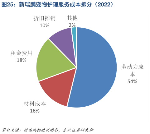 如何了解新瑞鹏宠物护理服务成本拆分（2022）?