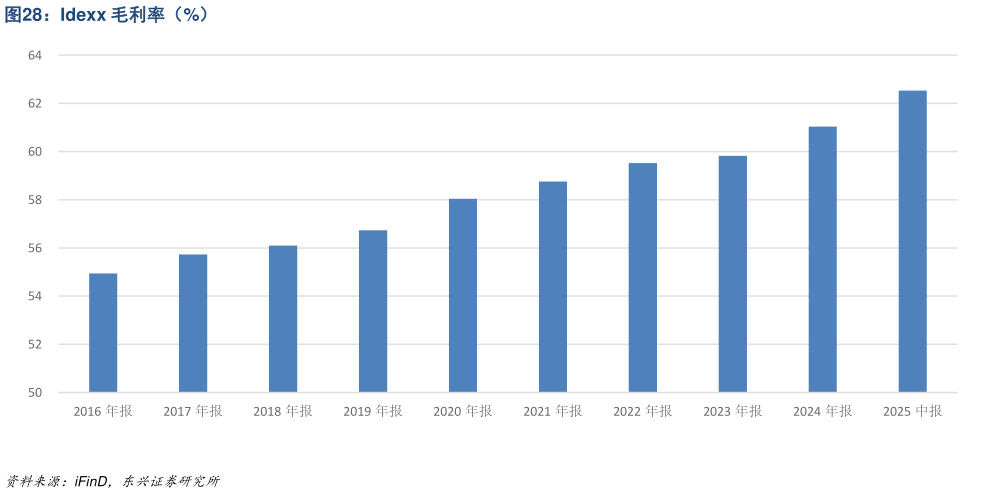 如何解释Idexx 毛利率（%）?