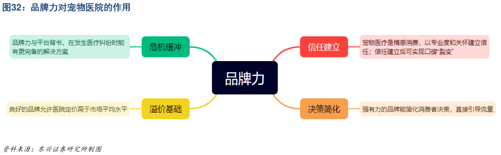 各位网友请教一下品牌力对宠物医院的作用?