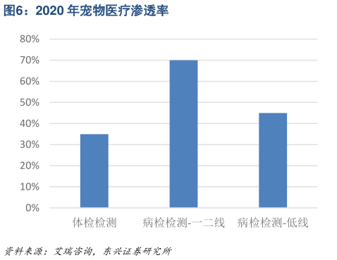 如何解释2020 年宠物医疗渗透率