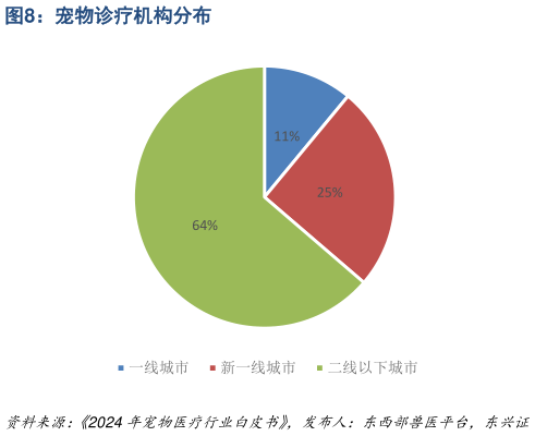 咨询大家宠物诊疗机构分布