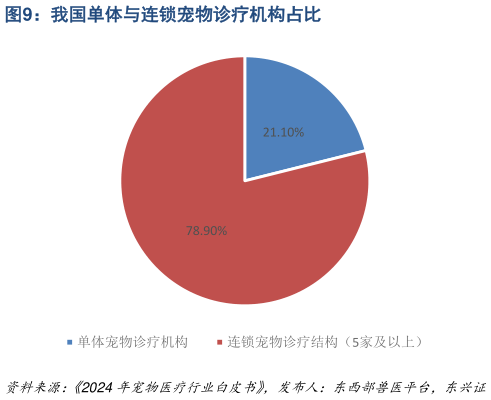 如何了解我国单体与连锁宠物诊疗机构占比