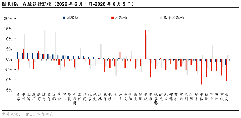各位网友请教一下A 股银行涨幅（2026 年 6 月 1 日-2026 年 6 月 5 日）