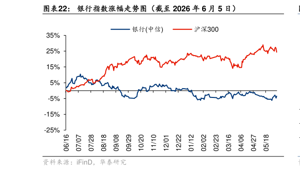 如何了解银行指数涨幅走势图（截至 2026 年 6 月 5 日）