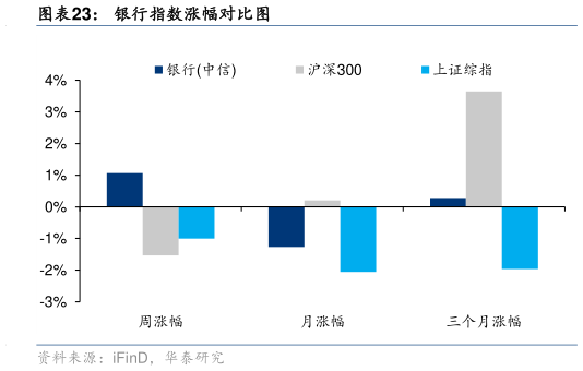 如何了解银行指数涨幅对比图
