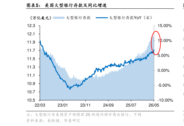 谁知道美国大型银行存款及同比增速