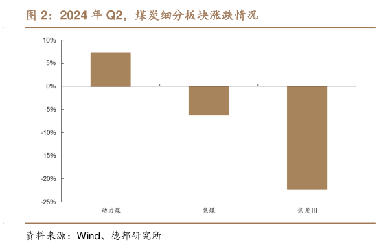 我想了解一下2024 年 Q2，煤炭细分板块涨跌情况