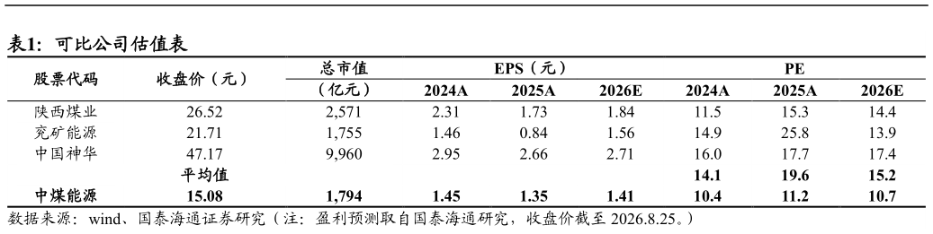 各位网友请教一下可比公司估值表?