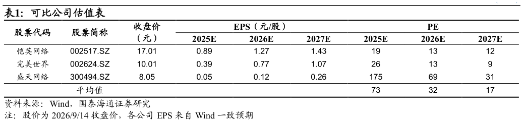 谁知道可比公司估值表