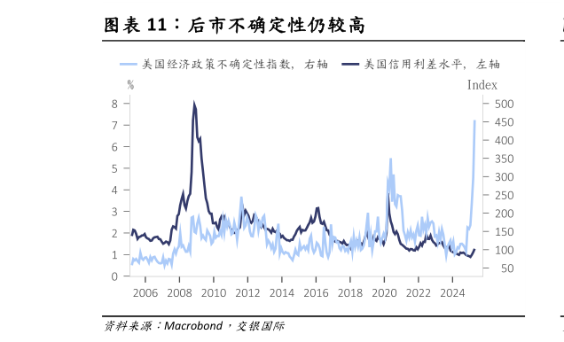 谁知道后市不确定性仍较高