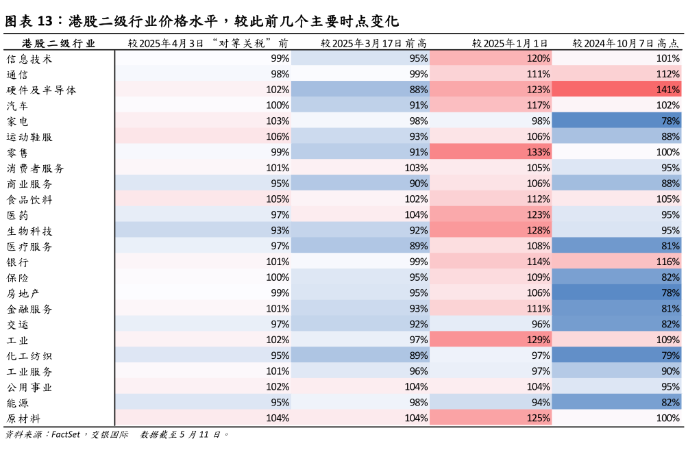 怎样理解港股二级行业价格水平，较此前几个主要时点变化