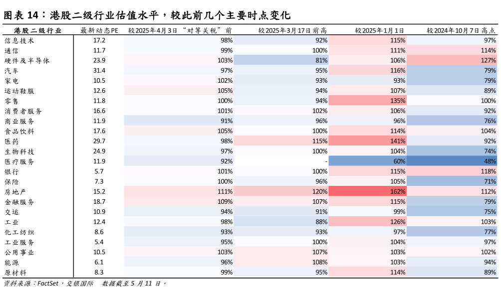 如何了解港股二级行业估值水平，较此前几个主要时点变化