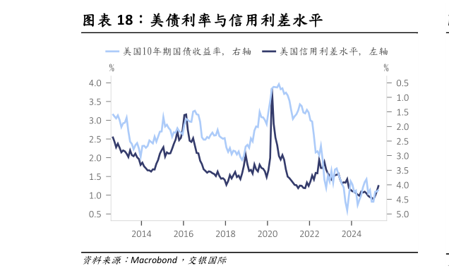 想关注一下美债利率与信用利差水平