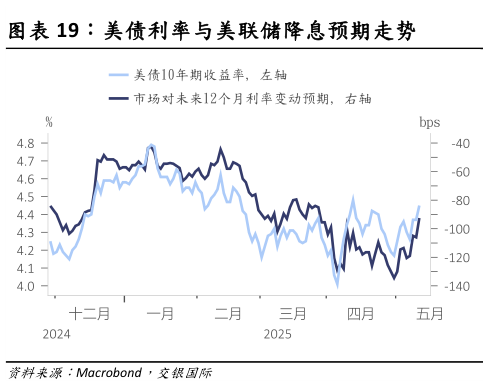 请问一下美债利率与美联储降息预期走势