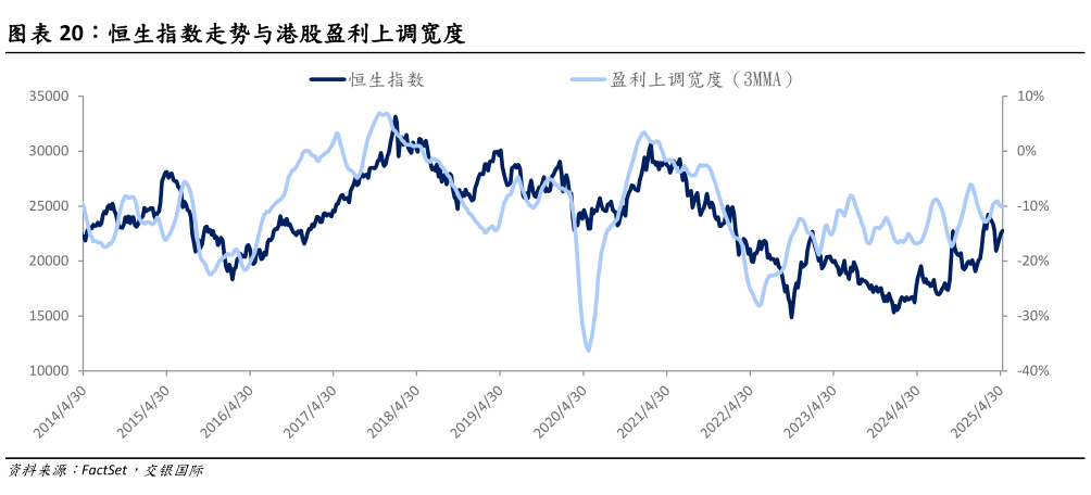 如何才能恒生指数走势与港股盈利上调宽度