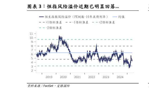 如何解释恒指风险溢价近期已明显回落
