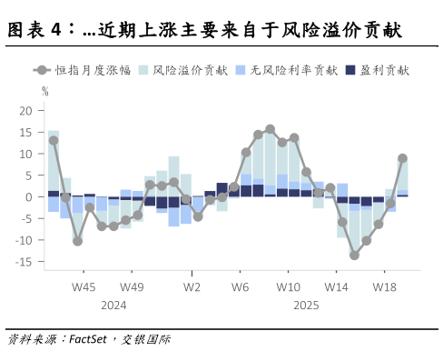 请问一下近期上涨主要来自于风险溢价贡献