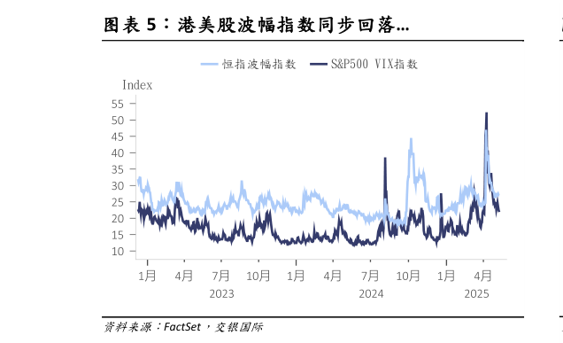 如何才能港美股波幅指数同步回落