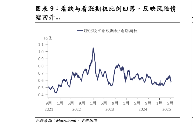请问一下看跌与看涨期权比例回落，反映风险情