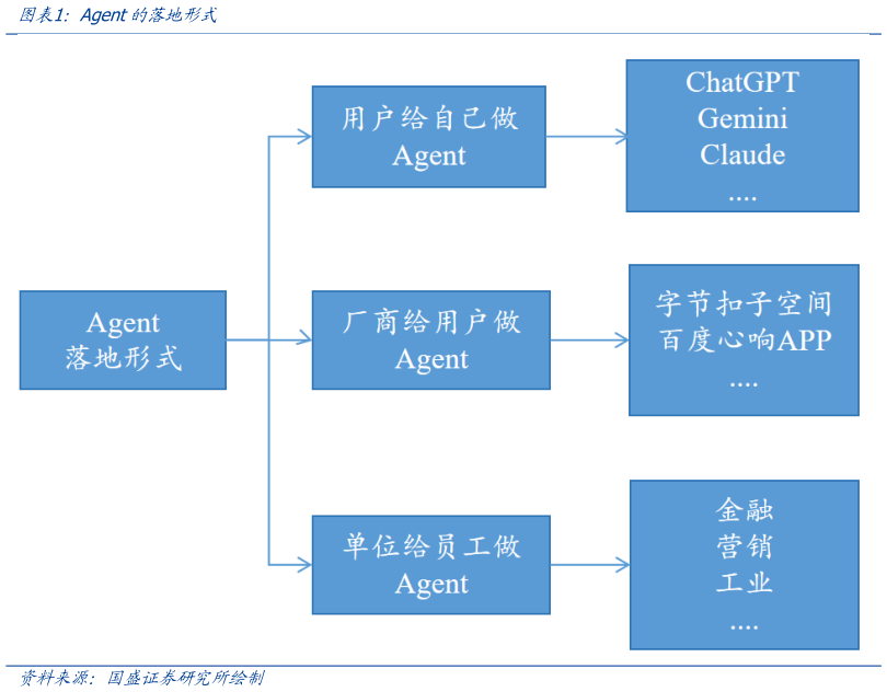 谁能回答Agent的落地形式?