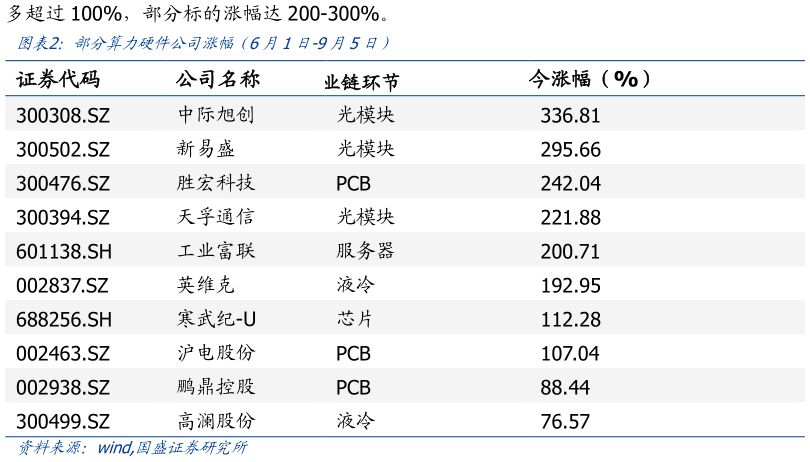 如何看待部分算力硬件公司涨幅(6月1日-9月5日)?