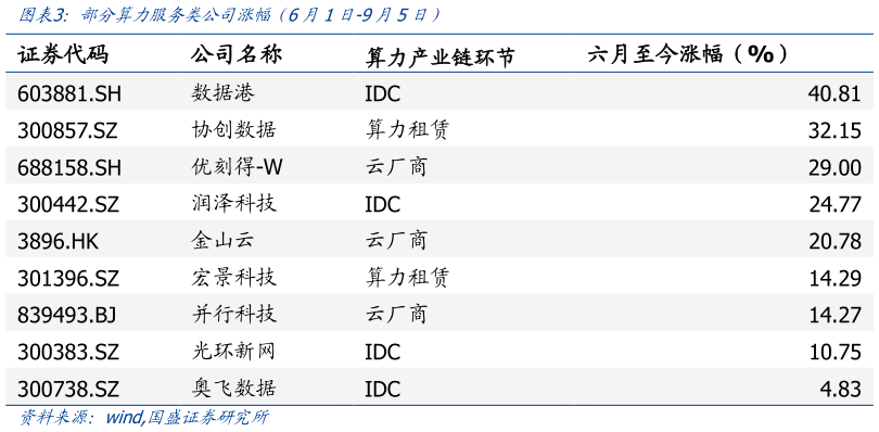 如何才能部分算力服务类公司涨幅(6月1日-9月5日)?